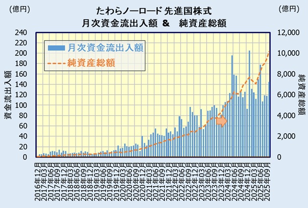 たわらノーロード 先進国株式の人気・評判