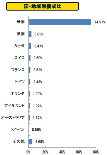 たわらノーロード 先進国株式