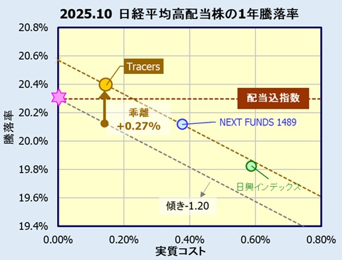 Tracers 日経平均高配当株50インデックス(奇数月分配型)の評価
