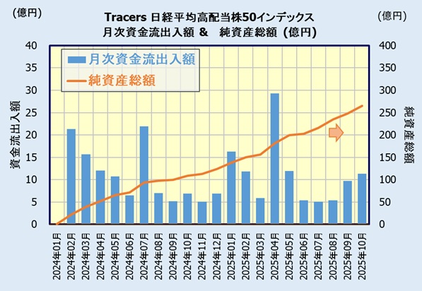Tracers 日経平均高配当株50インデックス(奇数月分配型)の人気・評判