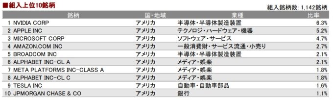 つみたて先進国株式