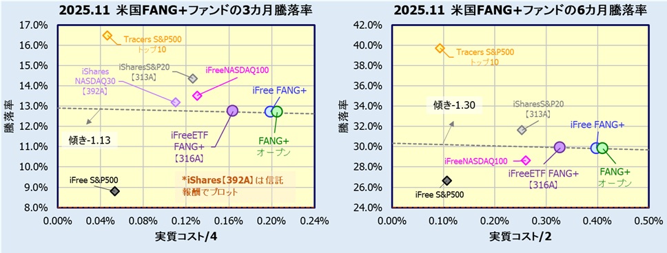 iFreeNEXT FANG+インデックスと類似ファンドの比較
