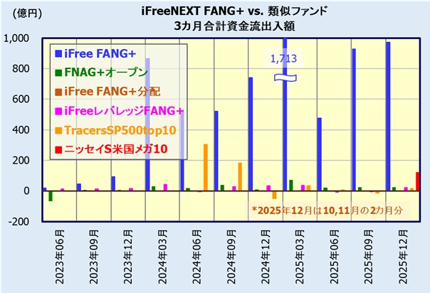 iFreeNEXT FANG+インデックスの人気、ライバルファンドとの比較