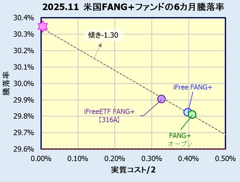 iFreeNEXT FANG+インデックス/ FANG+インデックス・オープン / iFreeETF FANG+【316A】の比較
