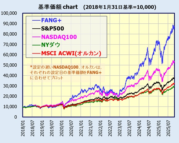 iFreeNEXT FANG+インデックスの設定来の基準価額チャート