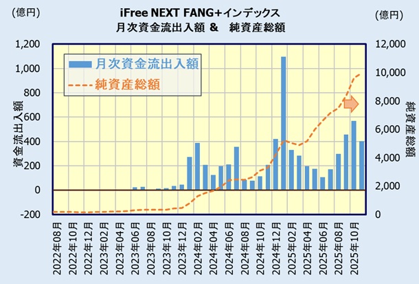 iFreeNEXT FANG+インデックスの人気・評判