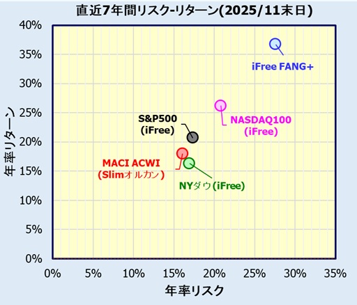 iFreeNEXT FANG+インデックスのリスク、リターン