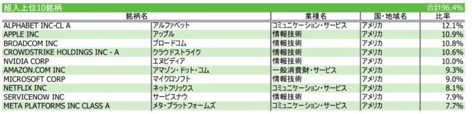 iFreeNEXT FANG+インデックス