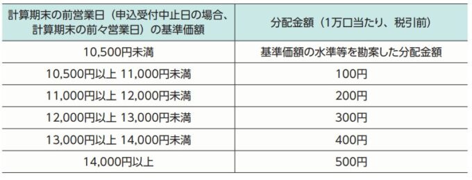 iFreeNEXT FANG+インデックス(毎月決算/予想分配金提示型)