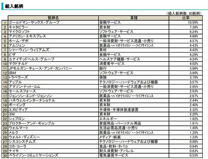 My SMT ダウ・ジョーンズ・インデックス(ノーロード)