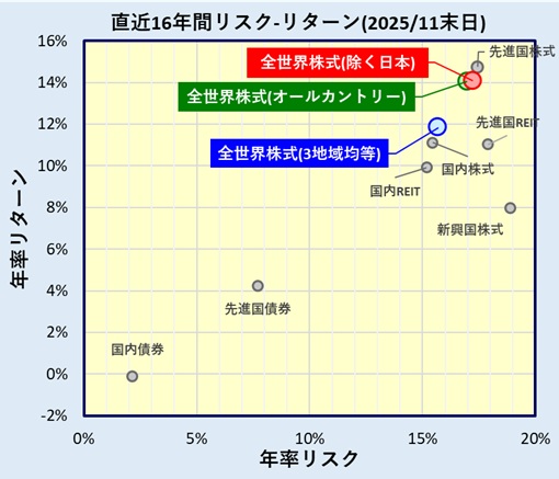 eMAXIS Slim 全世界株式(3地域均等型)のリターン・リスク