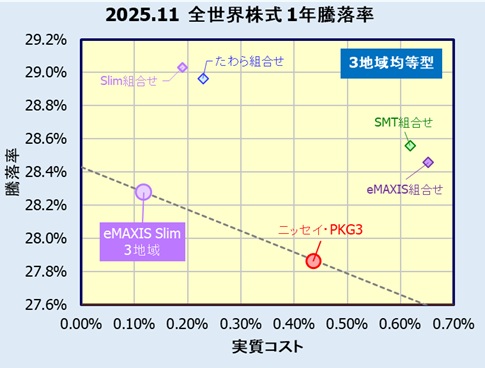 eMAXIS Slim 全世界株式(3地域均等型)の評価