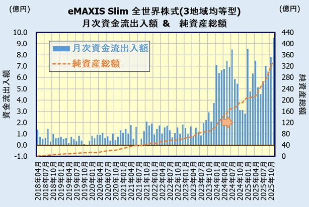 eMAXIS Slim 全世界株式(3地域均等型)の人気・評判