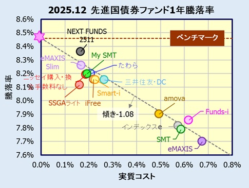 先進国債券インデックスファンドの評価・リターン(利回り)比較