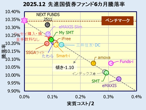 先進国債券インデックスファンドの評価・リターン(利回り)比較