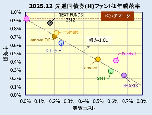先進国債券インデックスファンド(為替ヘッジ有)の評価・リターン(利回り)比較