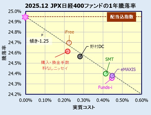 JPX日経インデックス400インデックスファンドの評価・リターン(利回り)比較