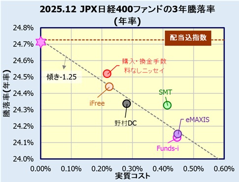 JPX日経インデックス400インデックスファンドの評価・リターン(利回り)比較