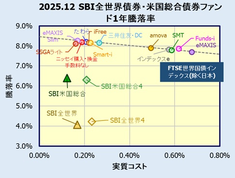 SBI・iシェアーズ・全世界債券/米国総合債券の評価・リターン(利回り)比較