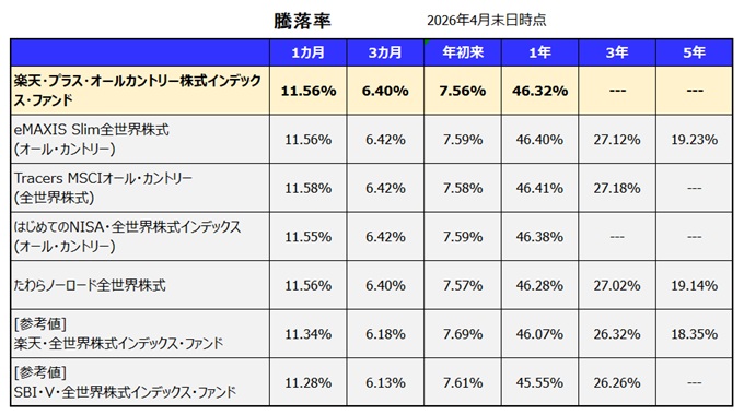 楽天・プラス・オールカントリー株式インデックス・ファンドの利回り