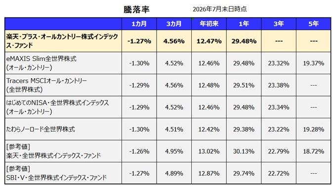 楽天・プラス・オールカントリー株式インデックス・ファンドの利回り