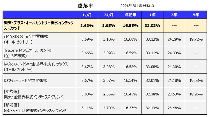 楽天・プラス・オールカントリー株式インデックス・ファンドの利回り