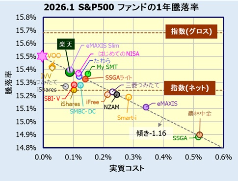 楽天・プラス・S&P500インデックス・ファンドのリターン評価~eMAXIS Slimとの比較~