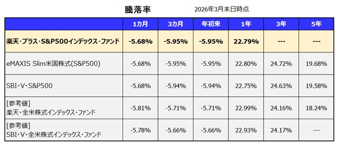 楽天・プラス・S&P500インデックス・ファンド 利回り