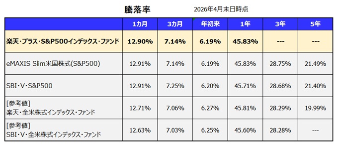 楽天・プラス・S&P500インデックス・ファンド 利回り