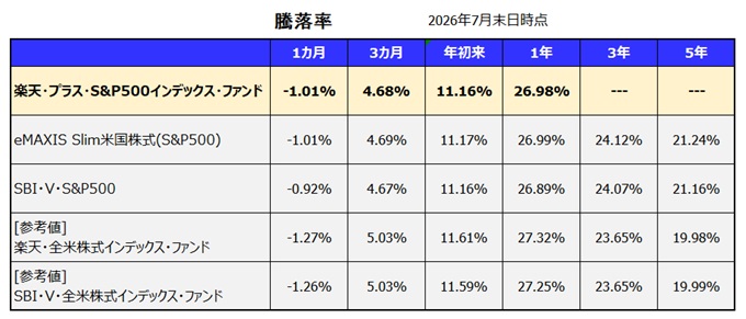 楽天・プラス・S&P500インデックス・ファンド 利回り