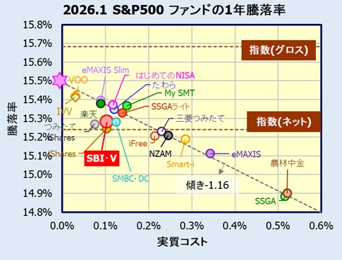 SBI・V・S&P500インデックス・ファンドの評価