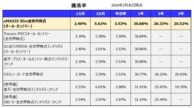 eMAXIS Slim全世界株式(オール・カントリー) 利回り