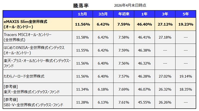 eMAXIS Slim全世界株式(オール・カントリー) 利回り
