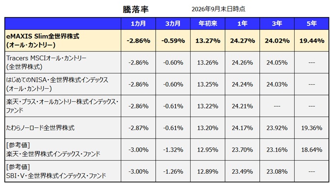 eMAXIS Slim全世界株式(オール・カントリー) 利回り