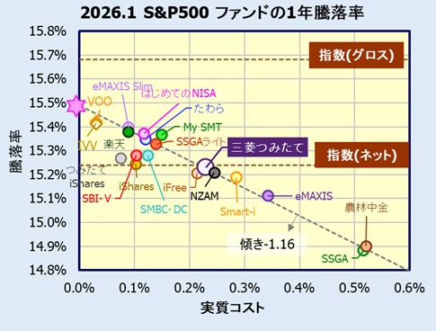 つみたて米国株式(S&P500)の評価