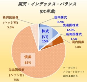 楽天・インデックス・バランス(DC年金)の資産配分