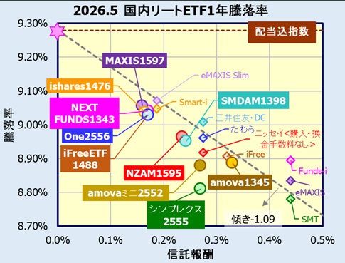 国内リート(東証REIT指数)連動型ETFの利回り比較
