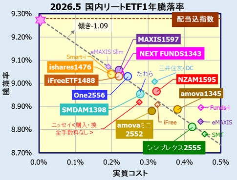 国内リート(東証REIT指数)連動型ETFの利回り比較
