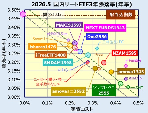 国内リート(東証REIT指数)連動型ETFの利回り比較