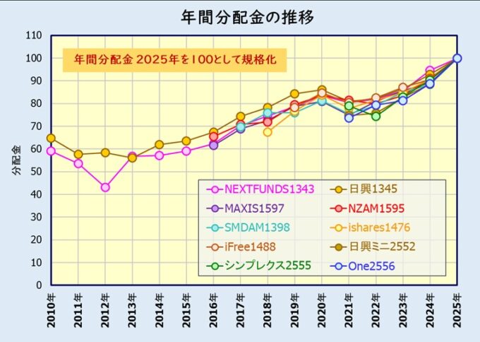 国内リート(東証REIT指数)連動型ETFの年間分配金の推移