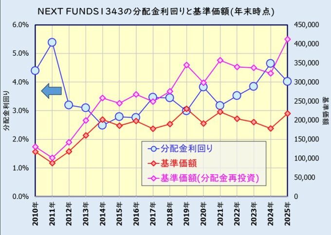 NEXT FUNDS 東証REIT指数連動型上場投信【1343】の分配金利回りと基準価額の推移