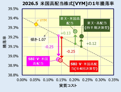 SBI・V・米国高配当株式インデックス・ファンド(年4回決算型含む)、楽天・米国高配当株式インデックス/高配当株式・米国VYMファンド(四半期決算型)のリターン比較