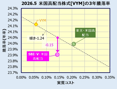 SBI・V・米国高配当株式インデックス・ファンド(年4回決算型含む)、楽天・米国高配当株式インデックス/高配当株式・米国VYMファンド(四半期決算型)のリターン比較