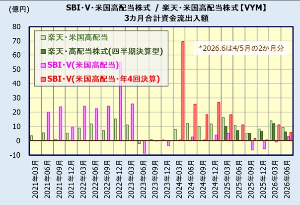 SBI・V・米国高配当株式インデックス・ファンド(年4回決算型含む)、楽天・米国高配当株式インデックス/高配当株式・米国VYMファンド(四半期決算型)の人気比較