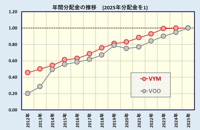 VYM、VOOの分配金(配当)推移