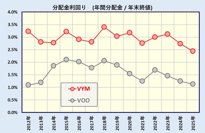 VYM、VOOの分配金(配当)利回り・推移