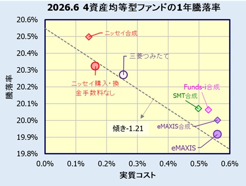 4資産均等型バランスファンドのリターン(利回り)比較