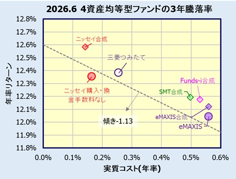 4資産均等型バランスファンドのリターン(利回り)比較