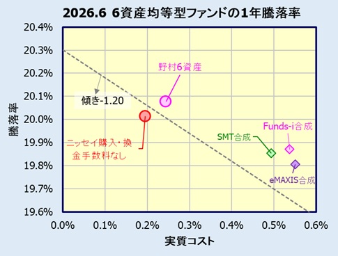 6資産均等型バランスファンドのリターン(利回り)比較