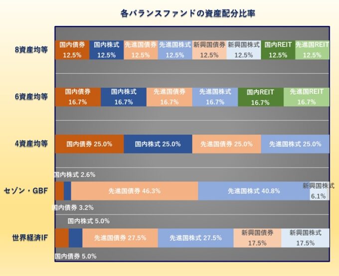 8資産均等型、6資産均等型、4資産均等型バランスファンドの資産配分